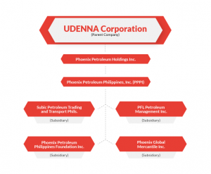 UDENNA Corporation Organizational Stucture