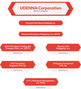 UDENNA Corporation - Parent Company of Phoenix Petroleum Holdings Inc.