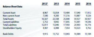 Balance Sheet Data on PhoenixFuels.ph