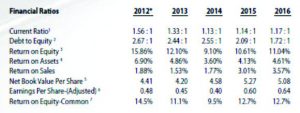 Financial Ratios on PhoenixFuels.ph