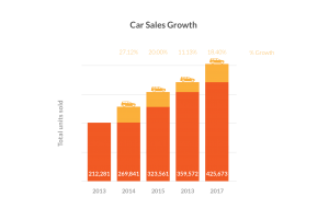 Car Sales Growth Graph - Phoenix Financials