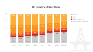 Oil Industry Market Share Graph - Phoenix Financials