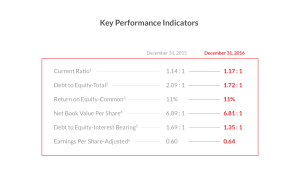 KPI Graph - Phoenix Financials