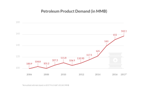 Petroleum Product Demand Graph - Phoenix Financials