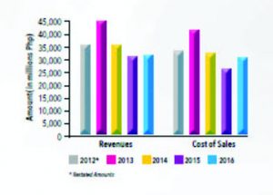 Graph on PhoenixFuels.ph