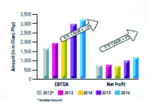 Graph on PhoenixFuels.ph