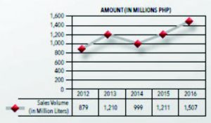 Graph on PhoenixFuels.ph