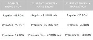 Phoenix Fuels Names and RON