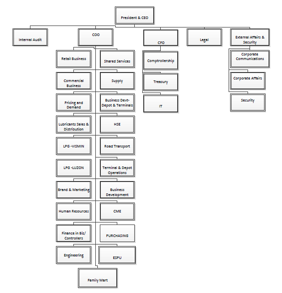 Toll Organisation Chart